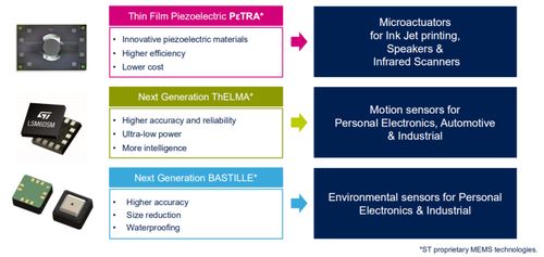 意法半導(dǎo)體解讀2019年傳感器市場(chǎng)發(fā)展趨勢(shì)及軟件開發(fā)藍(lán)圖